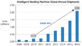 Frost and Sullivan rechnet mit einem rasanten Wachstum für »Intelligent Vending«.