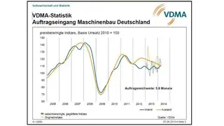 Photovoltaik-Maschinenbau: Marktausblick des VDMA