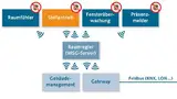 So funktioniert eine Einzelraumregelung: Der Raumregler empfängt die Daten von Raumfühlern, Fensterkontakten oder Fenstergriffen und berechnet daraus regelmäßig Positionierbefehle für die Heizkörperstellantriebe. Der Raumregler lässt sich in die Gebä