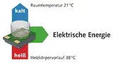 Prinzip Thermo-Harvesting: Aus der Temperaturdifferenz zwischen Heizungsvorlauf und Raumluft erzeugt der Micropelt-Thermogenerator elektrische Energie.
