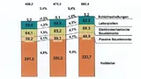 Der Weltmarkt für elektronische Bauelemente wird weiter wachsen