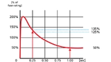Fig. 9. Fast Output current profile created through sequence programming supporting fuse rating test