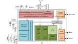 Blockschaltung des SoC-Bausteins GP 30