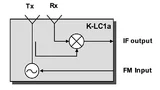 Blockschaltbild eines Standard-Radar-Transceiver. Am IF-Ausgang liegt das niederfrequente Ausgangssignal des Radarmoduls an