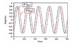 Durch die Bewegung des zu messenden Objekts wird für jede der Frequenzen fa und fb eine Dopplerfrequenz erzeugt, die jedoch um den Winkel ∆φ phasenverschoben sind