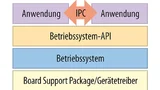 Architektur eines heutigen Embedded-Systems