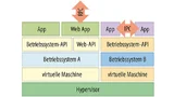 Virtualisierte Plattform-Architektur. Betriebssysteme und Hardware werden einfach austauschbar