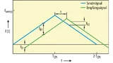 Die Komponenten eines LFMCW-Radar-Signals.