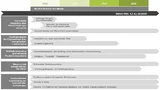 Zeitplan für einzelne Forschungsfelder zu Industrie 4.0