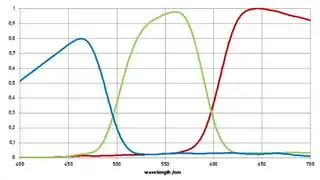 Typische Kennlinien von RGB-Sensoren basierend auf Absorptionsfiltern