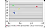 True-Color-Sensor im Vergleich mit einem Mini-Spektrometer 
