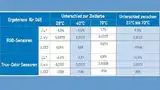 Tabelle 1: Gegenüberstellung von RGB-Sensoren und True-Color-Sensoren bei einer D65-Messsung 
