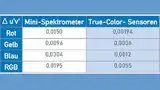 Tabelle 2: Gegenüberstellung von Mini-Spektrometer und True-Color-Sensoren