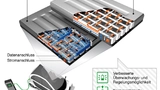 Bild 2: Im Projekt »IntLiIon« soll per Powerline-Kommunikation der Status jeder einzelnen Akkuzelle kontinuierlich überwacht und individuell geregelt werden 
