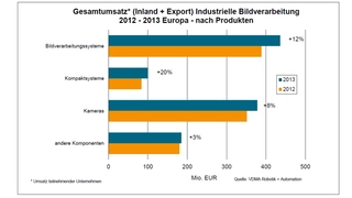 3 Gesamtumsatz Industrielle Bildvearbeitung 2012   2013 Europa   nach Produktion