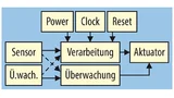 Beispiel einer „Fail-Safe“-Architektur