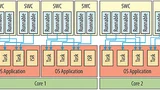 Der Entwickler fasst die Tasks in OS Applications zusammen und verteilt sie auf die Kerne