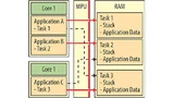 Die Memory Protection Unit sorgt dafür, dass die Anwendungsteile nur auf vordefinierte Speicherbereiche zugreifen können
