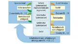 Die Hazard-Analyse wird als erster Schritt in einem Prozess eingesetzt, um Sicherheitsrisiken zu bewerten
