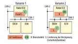 Die sich aus der Hazard-Analyse ergebenen ASIL-Einstufungen für die verschiedenen Funktionen werden auf die Subsysteme, Komponenten, Hardware und Software heruntergebrochen