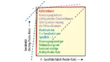 Die Receiver-Operating-Characteristic-Kurve (ROC-Kurve) stellt visuell die Abhängigkeit der Effizienz mit der Fehlerrate für verschiedene Parameterwerte dar