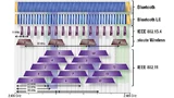 Das 2,4-GHz-ISM-Band ist durch unterschiedlichste Funkstandards belegt, was eventuell Störungen verursachen kann