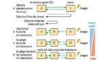 Funk ist anders: Energieautarke Sensoren reagieren in der Regel nur auf Ereignisse. Details zu den einzelnen Fällen siehe Text