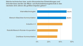 Impulse für Mess- und Automatisierungstechnik in den kommenden drei Jahren