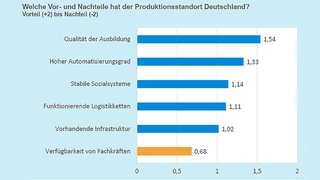 Vor- und Nachteile des Produktionsstandortes Deutschland