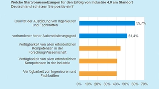 Positive Startvoraussetzungen für den Erfolg von Industrie 4.0