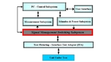 Typisches System-Blockdiagramm mit PC-Controller, Stimulus- und Messinstrumenten. Das Signalmanagement-Schaltsystem ist zwischen dem Interface-Test-Adapter (ITA) und den Stimulus-/Messinstrumenten angeordnet.