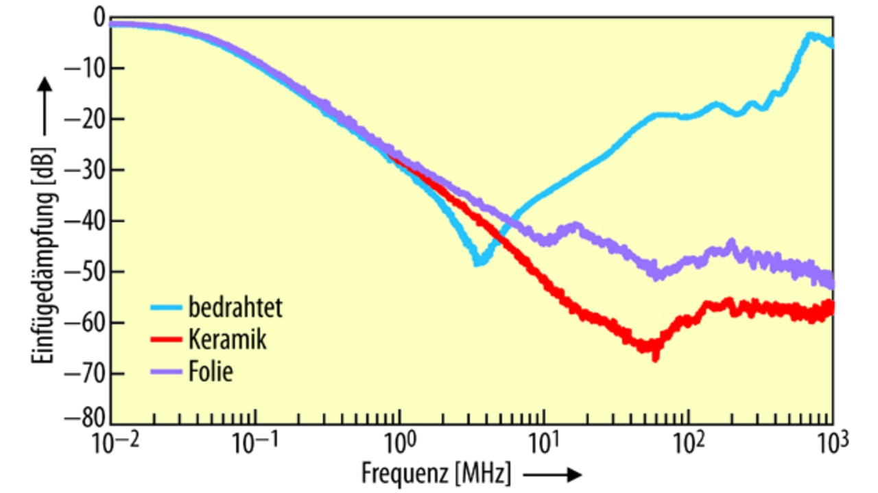 Vergleich von Kondensatoren für Filteranwendungen Vergleich von Kondensatoren für Filteranwendungen