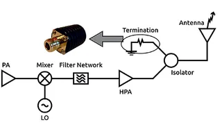 Ein HF-Isolator mit Hochlast-Abschlusswiderstand am Isolations-Port. 