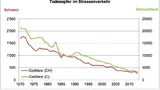 Diagramm mit Entwicklung der Unfallopfer in Deutschland und der Schweiz