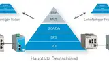 Automatisierungspyramide