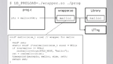 Bild 1: Transparentes Tracing von Funktionsaufrufen mit Wrapper-Funktionen und LD_PRELOAD