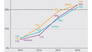 Bis 2016 soll der Anteil der M2M-Anwender unter den befragten Unternehmen in allen drei großen Wirtschaftsregionen der Welt auf über 50 Prozent wachsen.