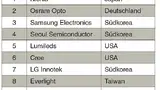 Top 10 der LED-Anbieter 2013, weltweit (Ranking nach Umsatz in US-Dollar 2013)