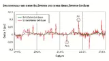 Druckverlauf in einem belüfteten und einem unbelüfteten Gehäuse