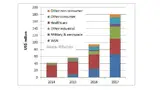 Markt für thermoelektrische Energy Harvester