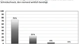 Diagramm zur Frage, ob Wearables technischer Schnickschnack seinen.