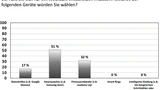 Diagramm zur Frage, welche Wearables am sinnvollsten sind