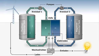 Bild 1. Aufbau einer Vanadium-Redox-Flow-Batterie: Die elektrische Energie wird in den Elektrolyt-Tanks gespeichert. Der Vorteil dieses Batterietyps: Er kann durch weitere Elektrolyt-Tanks erweitert werden. 