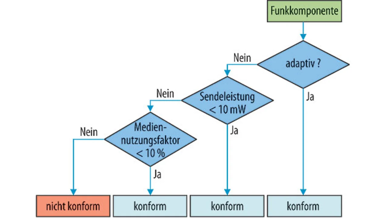 Geräte, die im 2,4-GHz-Band senden, müssen sich in Zukunft adaptiv verhalten. Das bedeutet, dass sie z.B. nur senden dürfen, wenn auf der Sendefrequenz gerade Funkstille herrscht. Ausnahmen gibt es nur, wenn mit sehr geringer Leistung oder für sehr k Geräte, die im 2,4-GHz-Band senden, müssen sich in Zukunft adaptiv verhalten. Das bedeutet, dass sie z.B. nur senden dürfen, wenn auf der Sendefrequenz gerade Funkstille herrscht. Ausnahmen gibt es nur, wenn mit sehr geringer Leistung oder für sehr k