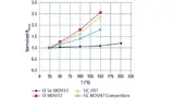 Normalisierter Rds-on gegenüber Temperatur