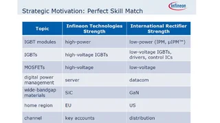 Die Tabelle zeigt die komplementären Technologien von Infineon und International Rectifier.