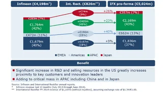 Insbesondere in Amerika und in Asien gewinnt Infineon durch den Zukauf Marktanteile.