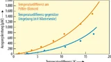 Bei einem Temperaturunterschied von nur 7 K erzeugt ein moderner thermischer Energiewandler bereits rund 100 µW