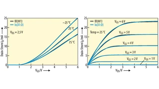 Bild 2. Vergleich der mit obigem Modellsatz erzielten Simulationsergebnisse (Ix(X1:D)) mit den »Referenzkurven« ID(M1) (BSIM-3-Modell); Details siehe [9]. 