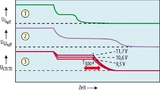 Bild 3. Die verschiedenen Abschaltarten des E1EDS-SRC: „Normal Turn-off“ (1); „Soft Turn-off“ (2); “Two-Level Turn-off” (3). 